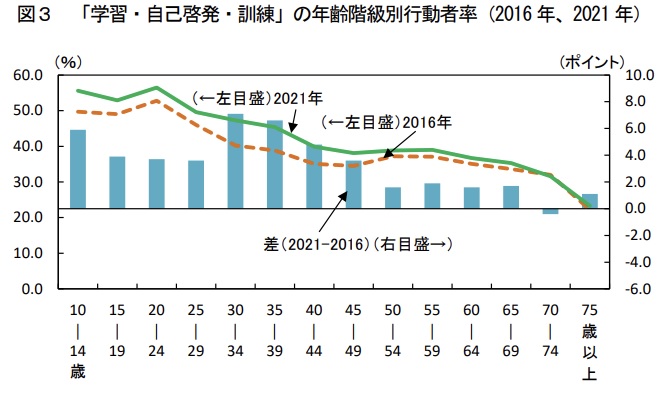 「学習・自己啓発・訓練」の年齢階級別行動者率